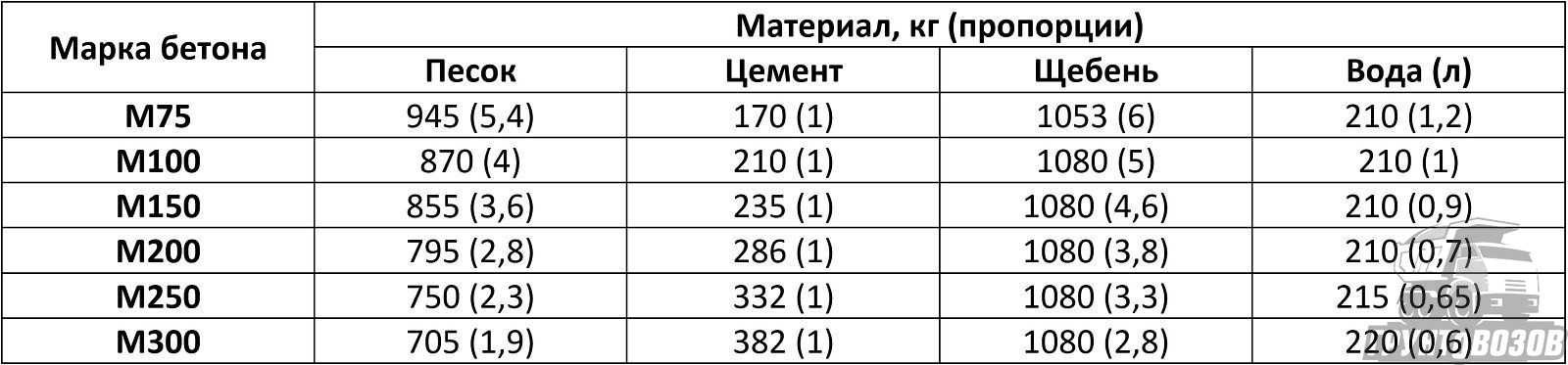 Бетон состав пропорции 1м3 таблица