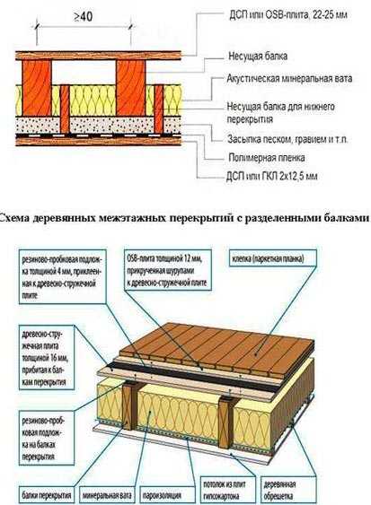 Как правильно сделать межэтажное перекрытие по деревянным балкам?