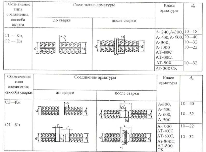 Металлическая арматура: классификация и характеристики | строительная компания мадерна