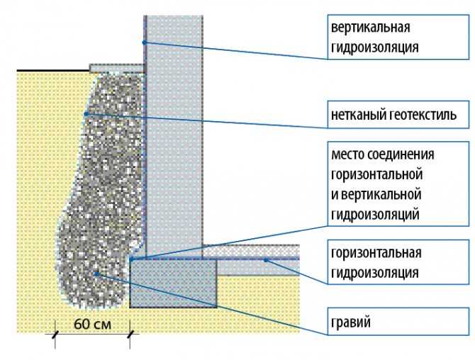 Битумная гидроизоляция – как применять гидроизоляционный битум для защиты бетона от влаги