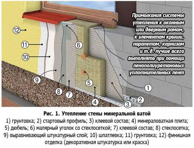 Инструкция по самостоятельному утеплению фасадов минватой