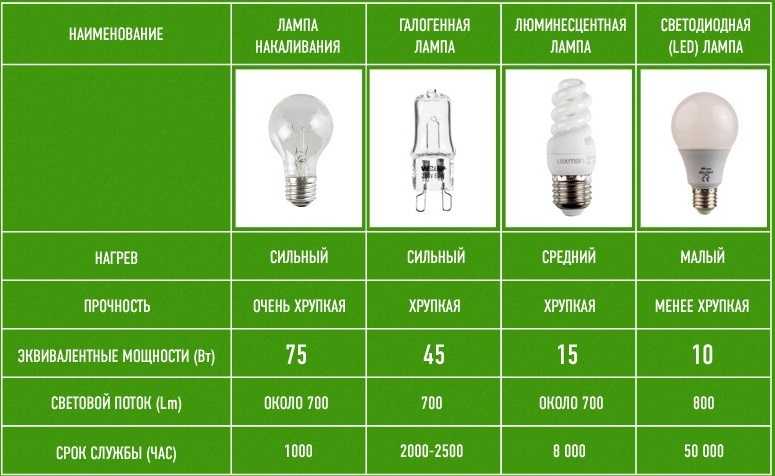 Светодиодные лампы для дома - как выбрать качественную?