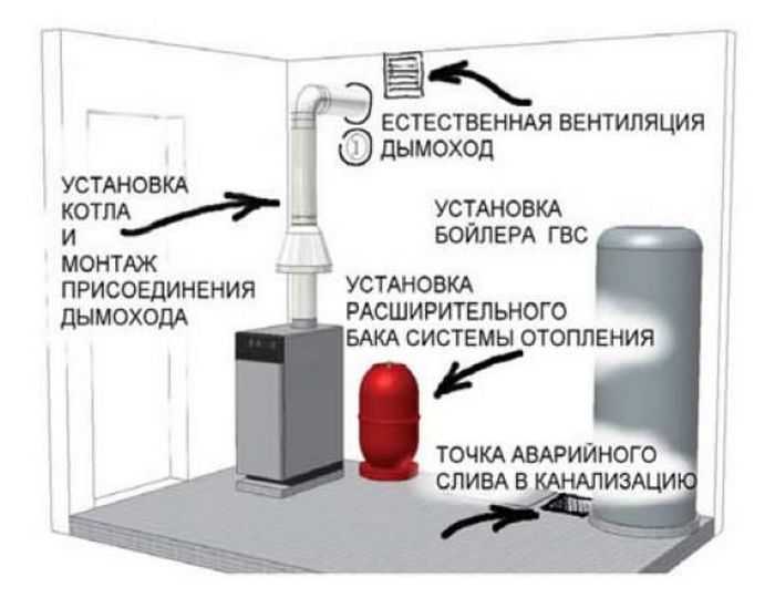Дымоход для газового котла: виды, выбор материала, требования к монтажу