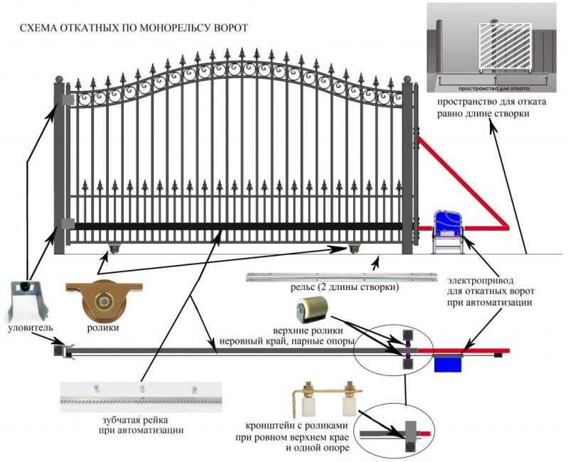 Откатные ворота своими руками: схема, поэтапная инструкция