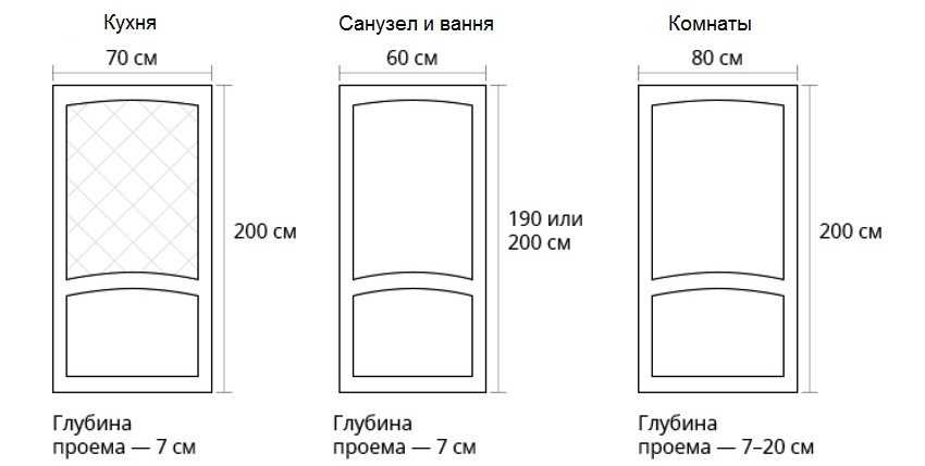 Размеры межкомнатных дверей с коробкой: таблица типовых габаритов дверных конструкций различного типа назначения Как правильно измерить проем