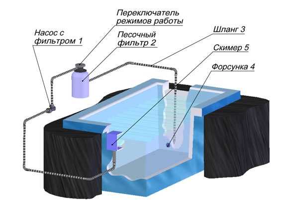 Самые эффективные способы очистки воды в бассейнах своими руками