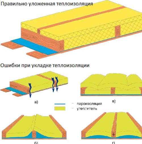 Утепление потолка керамзитом в частном доме деревянном: какой слой нужен, плюсы и минусы