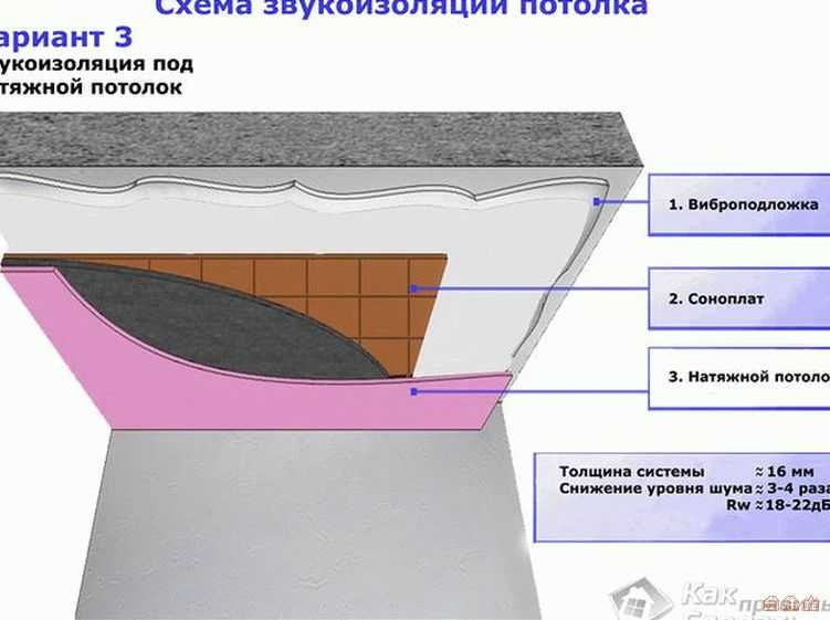 Звукоизоляция потолка в квартире под натяжной потолок - материалы и технология монтажа