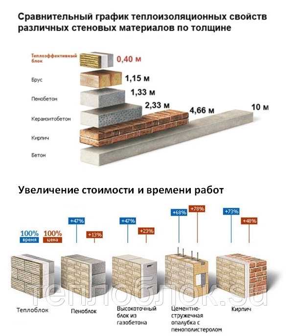 Что такое теплопроводность строительных материалов таблица. теплопроводность и другие характеристики строительных материалов в цифрах. если задумано индивидуальное строительство