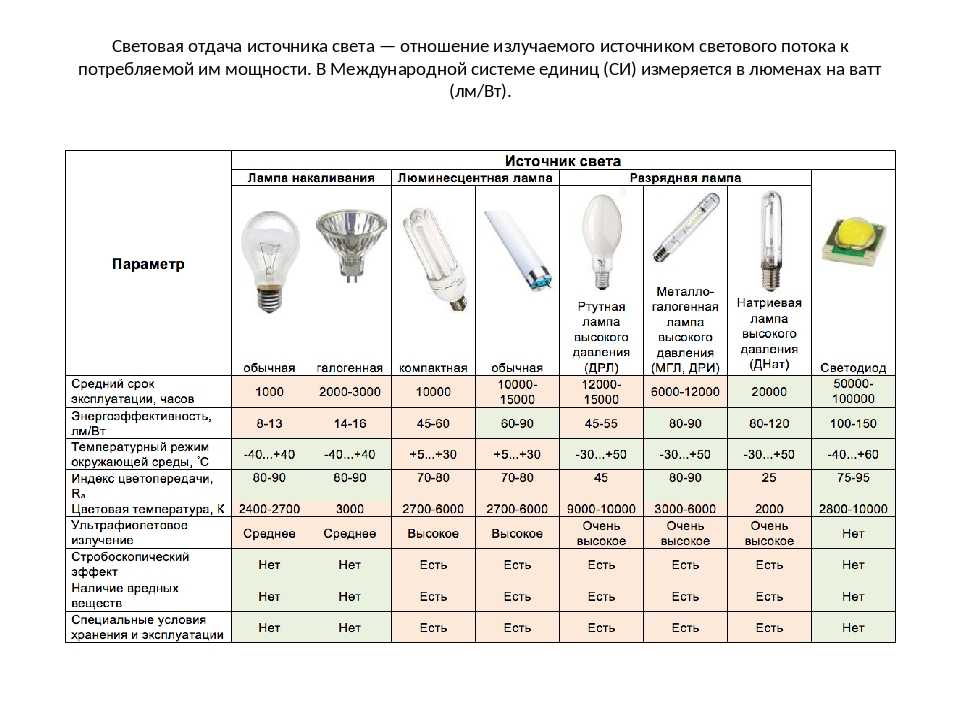 Параметры светодиоды. технические характеристики светодиодов. сравнительные таблицы